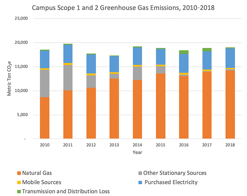 Amherst's greenhouse gas emissions from 2010–18 showing as increase in natural gas use from 8,678–14,223 metric tons 