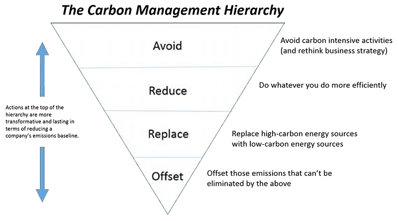 The Carbon Management Hierarchy: An inverted pyramid with four sections, from the top (largest): Avoid; Reduce; Replace; Offset