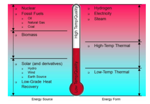 High-Energy-Content (nuclear, fossil fuels, hydrogen, electricity) vs Low-Energy-Content (solar, low-temp thermal)