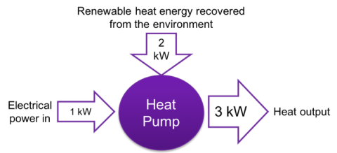 Heat Pump/Heat Recovery Chiller Energy Flow (1kW electrical power in; 2kW low temperature renewable heat; 3kW high temp heat)