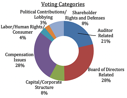 Voting categories as outlined in notes below