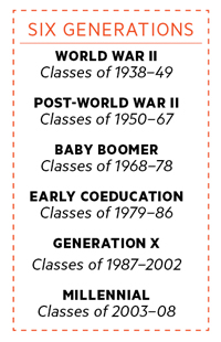 Chart itemizing dates of 6 generations