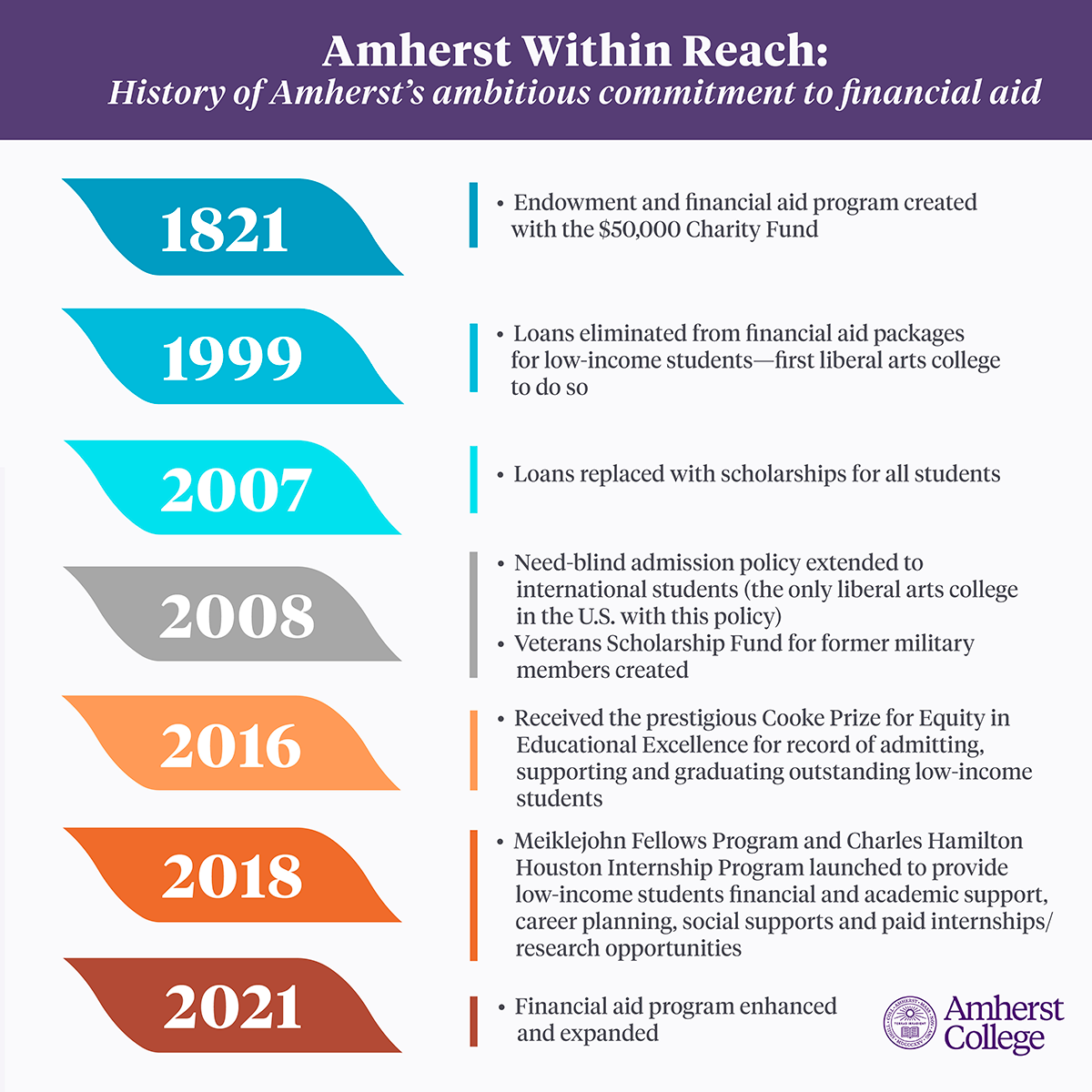 history of financial aid at amherst college infographic