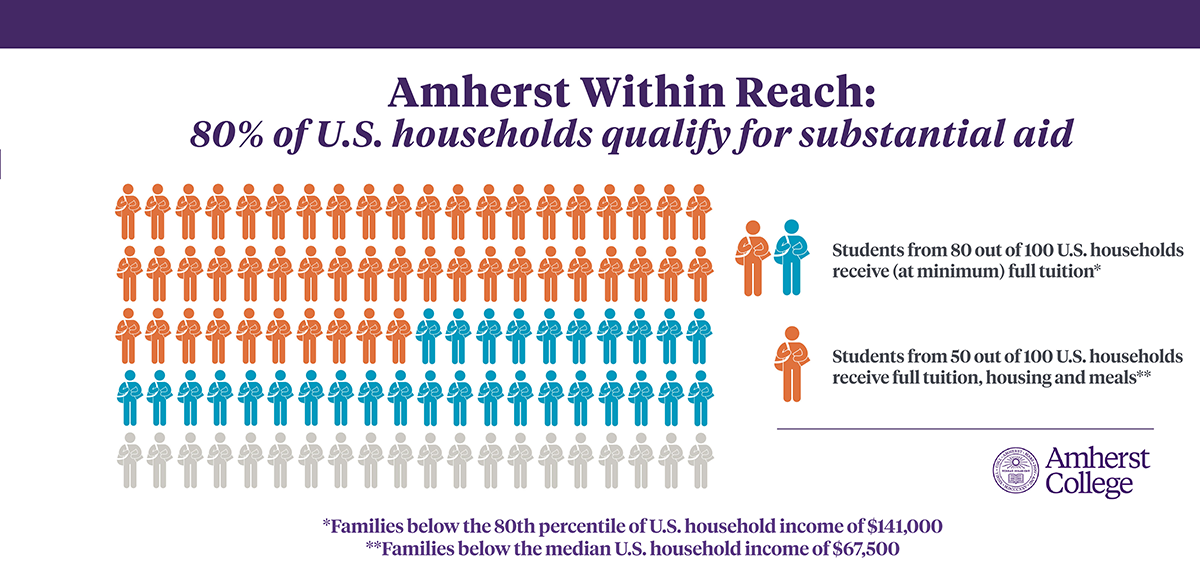 Info graphic about 80% of households qualifying for financial aid