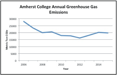 Annual greenhouse gas emissions graph, showing levels going down from approximately 28,000 metric tons CO2 per year in 2006 to 20,000 metric tons CO2 in 2015