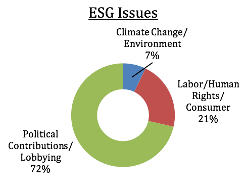 ESG Issues pie chart: Climate Change/Environment 7%; Labor/Human Rights/Consumer 21%; Political Contributions/Lobbying 72%.