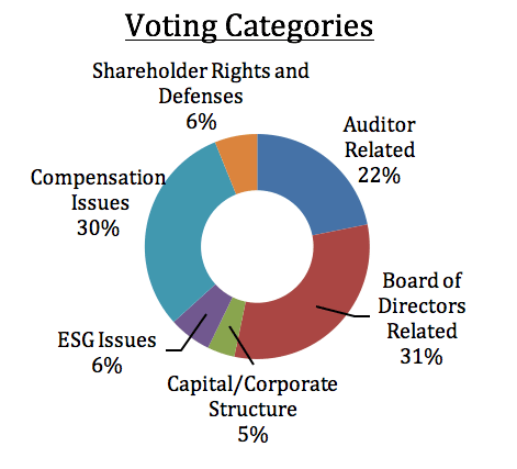 Voting Categories pie chart: Shareholder Rights and Defenses 6%; Auditor Related 22%; Board of Directors Related 31%; Capital/Corportate Structure 5%; ESG Issues 6%; Compensation Issues 30%.