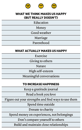 Chart of what we think makes us happy, but doesn