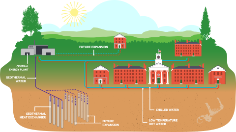 illustration of geothermal piping that will be installed on campus
