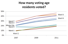 How Many Voting Age Residents Voted - All Wards.png