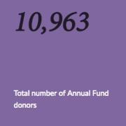 Annual Fund Statistics